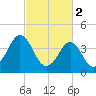 Delaware Bay tide chart for Thursday, March 2, 2023