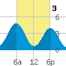 Delaware Bay tide chart for Friday, March 3, 2023