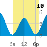 Delaware Bay tide chart for Monday, April 10, 2023