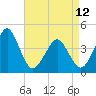 Delaware Bay tide chart for Wednesday, April 12, 2023