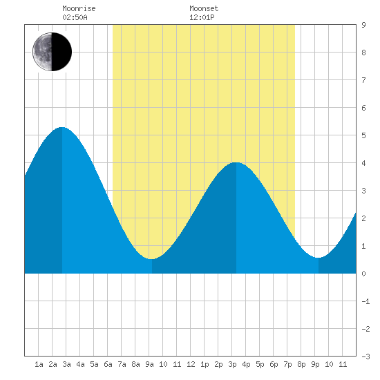 Delaware Bay tide chart for Thursday, April 13, 2023