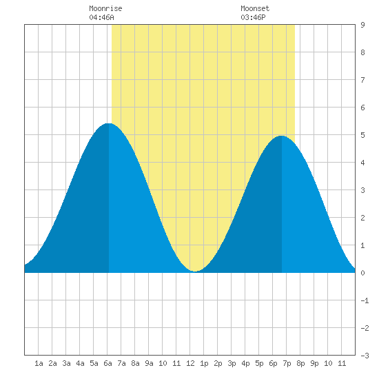 Delaware Bay tide chart for Sunday, April 16, 2023