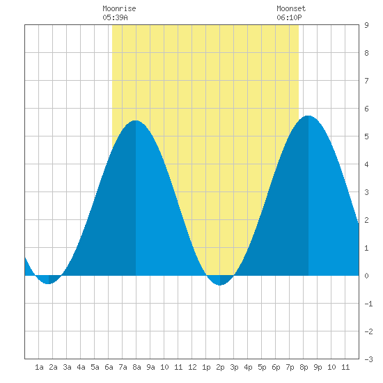 Delaware Bay tide chart for Tuesday, April 18, 2023