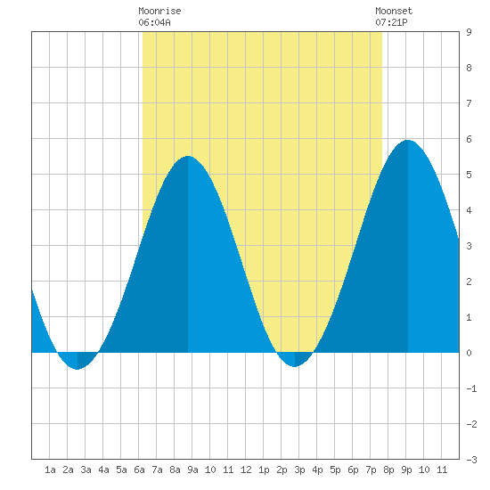 Delaware Bay tide chart for Wednesday, April 19, 2023