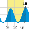 Delaware Bay tide chart for Wednesday, April 19, 2023