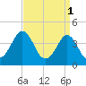 Delaware Bay tide chart for Saturday, April 1, 2023