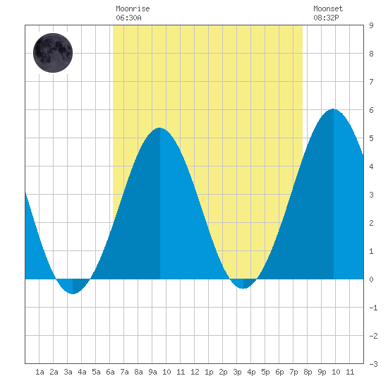 Delaware Bay tide chart for Thursday, April 20, 2023