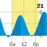 Delaware Bay tide chart for Friday, April 21, 2023