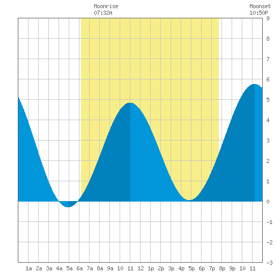 Delaware Bay tide chart for Saturday, April 22, 2023