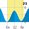 Delaware Bay tide chart for Sunday, April 23, 2023
