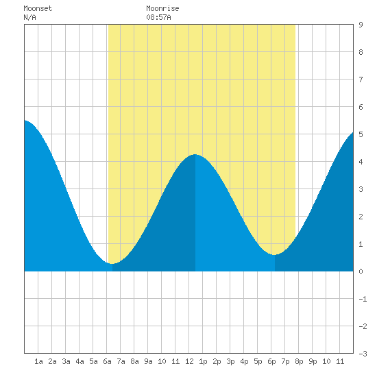 Delaware Bay tide chart for Monday, April 24, 2023