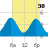 Delaware Bay tide chart for Sunday, April 30, 2023