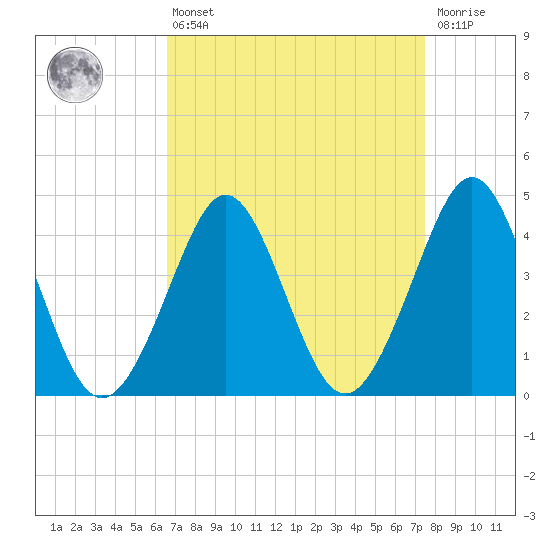Delaware Bay tide chart for Thursday, April 6, 2023