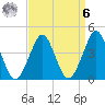 Delaware Bay tide chart for Thursday, April 6, 2023
