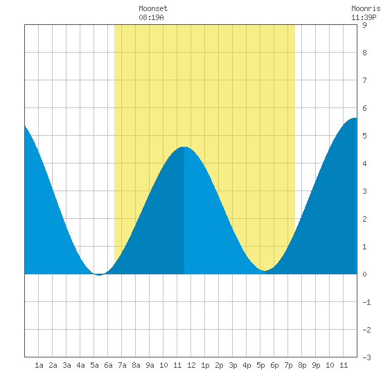 Delaware Bay tide chart for Sunday, April 9, 2023
