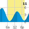 Delaware Bay tide chart for Thursday, May 11, 2023