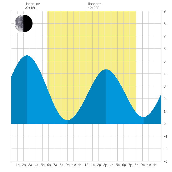 Delaware Bay tide chart for Friday, May 12, 2023