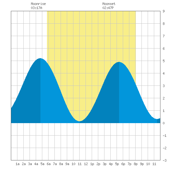 Delaware Bay tide chart for Sunday, May 14, 2023