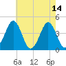 Delaware Bay tide chart for Sunday, May 14, 2023