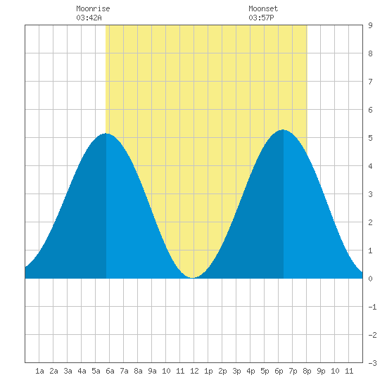 Delaware Bay tide chart for Monday, May 15, 2023