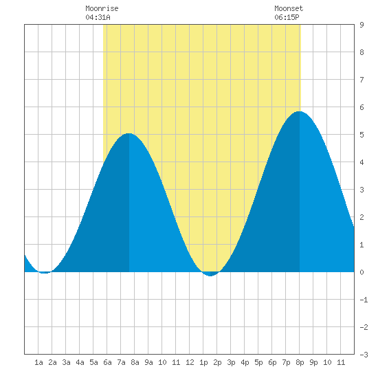 Delaware Bay tide chart for Wednesday, May 17, 2023