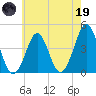 Delaware Bay tide chart for Friday, May 19, 2023