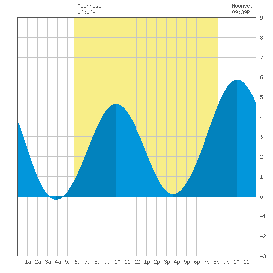Delaware Bay tide chart for Saturday, May 20, 2023