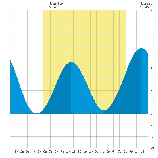 Delaware Bay tide chart for Sunday, May 21, 2023