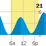 Delaware Bay tide chart for Sunday, May 21, 2023