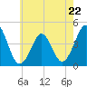 Delaware Bay tide chart for Monday, May 22, 2023