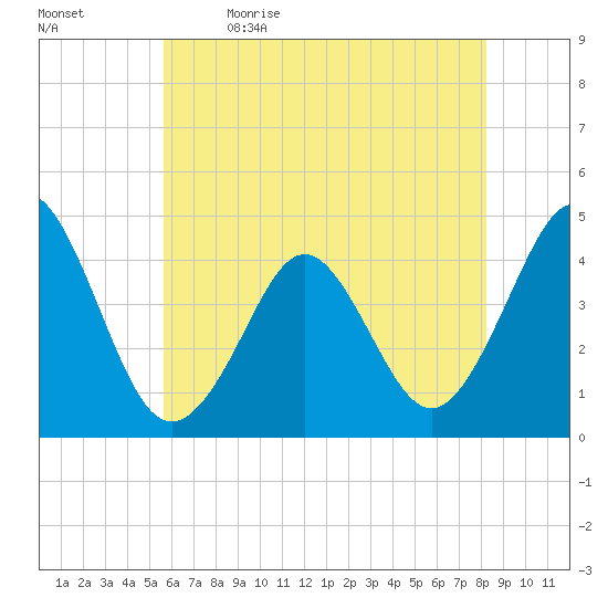 Delaware Bay tide chart for Tuesday, May 23, 2023