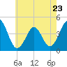 Delaware Bay tide chart for Tuesday, May 23, 2023