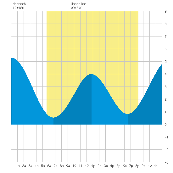 Delaware Bay tide chart for Wednesday, May 24, 2023