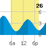 Delaware Bay tide chart for Friday, May 26, 2023