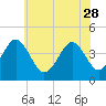 Delaware Bay tide chart for Sunday, May 28, 2023