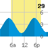 Delaware Bay tide chart for Monday, May 29, 2023
