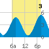 Delaware Bay tide chart for Wednesday, May 3, 2023