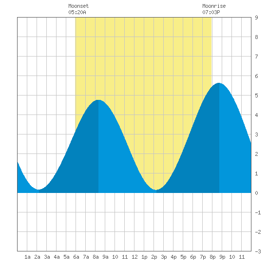Delaware Bay tide chart for Thursday, May 4, 2023