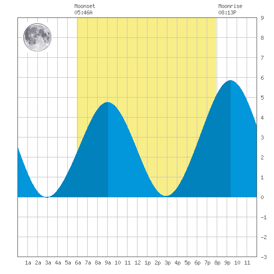 Delaware Bay tide chart for Friday, May 5, 2023