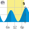 Delaware Bay tide chart for Friday, May 5, 2023