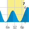 Delaware Bay tide chart for Sunday, May 7, 2023