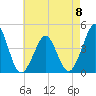 Delaware Bay tide chart for Monday, May 8, 2023