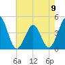 Delaware Bay tide chart for Tuesday, May 9, 2023