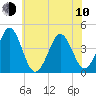 Delaware Bay tide chart for Saturday, June 10, 2023