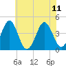 Delaware Bay tide chart for Sunday, June 11, 2023
