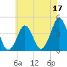 Delaware Bay tide chart for Saturday, June 17, 2023