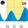 Delaware Bay tide chart for Sunday, June 18, 2023