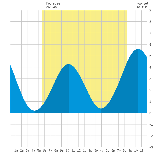 Delaware Bay tide chart for Monday, June 19, 2023
