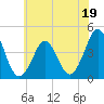 Delaware Bay tide chart for Monday, June 19, 2023
