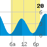 Delaware Bay tide chart for Tuesday, June 20, 2023